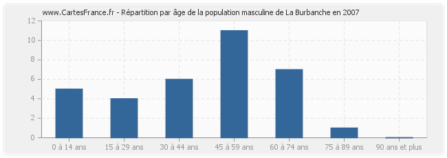 Répartition par âge de la population masculine de La Burbanche en 2007